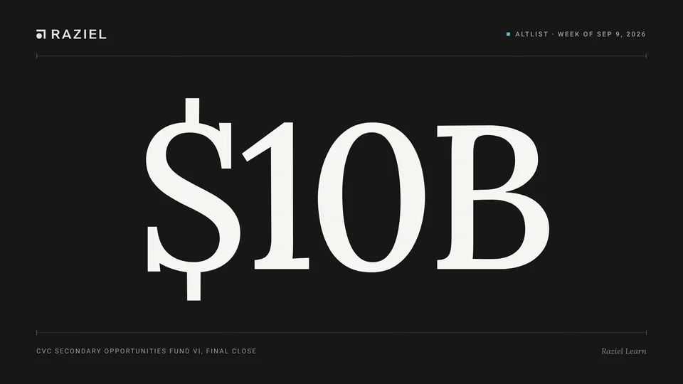 Typographic cover on a near-black background with a large $10B figure, the Raziel wordmark and the caption CVC Secondary Opportunities Fund VI, final close, for the AltList week of Sep 9, 2026