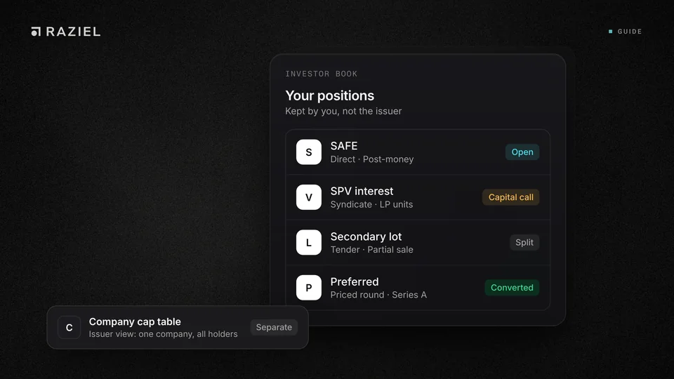 Raziel investor book card listing a SAFE, an SPV interest, a secondary lot and preferred stock, next to a note that the company cap table is a separate issuer view, on a dark graphite background