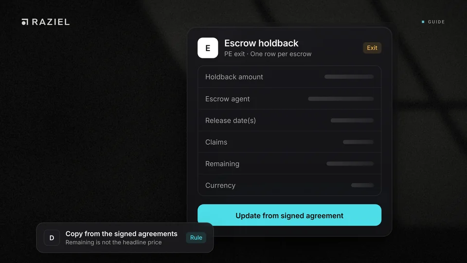 Raziel record card for an escrow holdback on a private equity exit with six fields: holdback amount, escrow agent, release dates, claims, remaining and currency, lit by window light on a dark wall