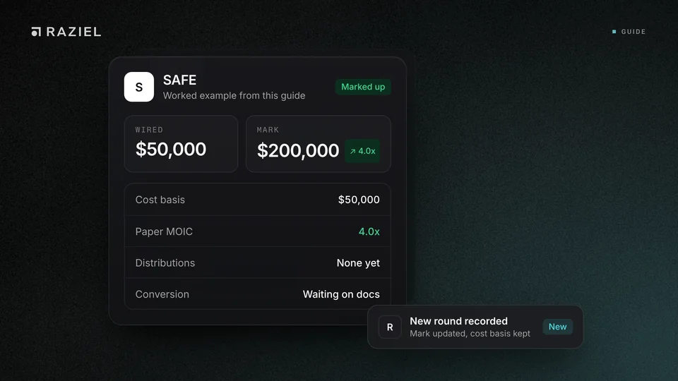 Raziel SAFE card after a funding round: $50,000 wired and a $200,000 mark for a 4.0x paper MOIC, with cost basis kept and conversion waiting on documents, on a dark background with a teal light leak