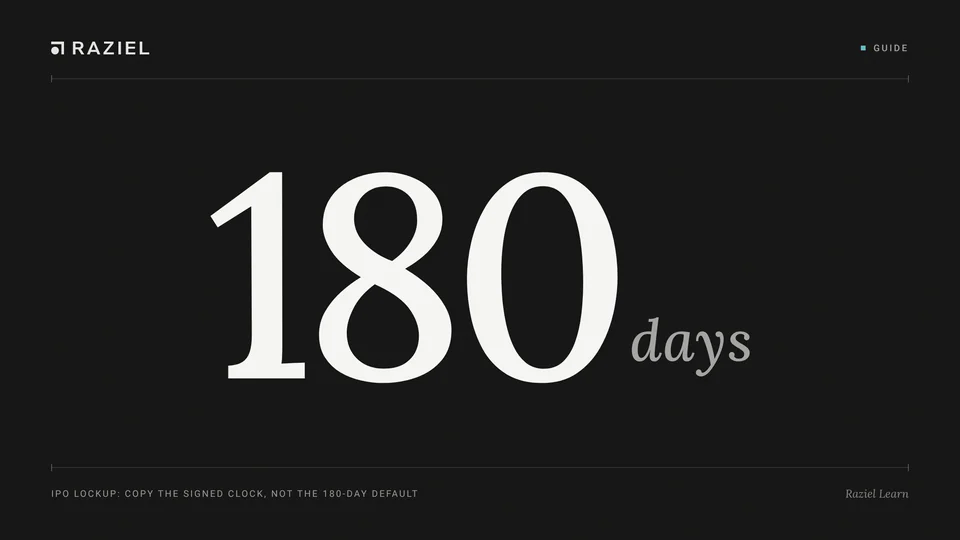 Typographic cover on a near-black background with a large 180, the Raziel wordmark and the caption IPO lockup: copy the signed clock, not the 180-day default
