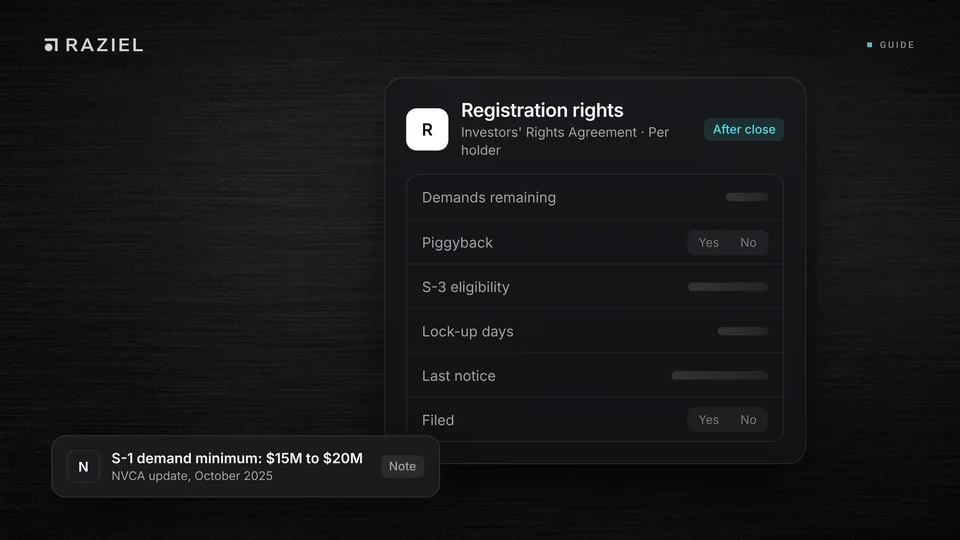 Raziel record card for registration rights after a round closes, with demands remaining, piggyback, S-3 eligibility, lock-up days, last notice and filed fields, beside a note that the S-1 demand minimum moved from $15M to $20M, on brushed graphite