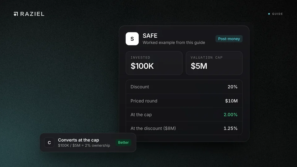 Raziel SAFE card showing a $100K investment with a $5M valuation cap, a 20% discount and a $10M priced round, converting at the cap for 2% instead of 1.25% at the discount, on a dark background with a teal light leak